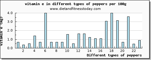 peppers vitamin e per 100g